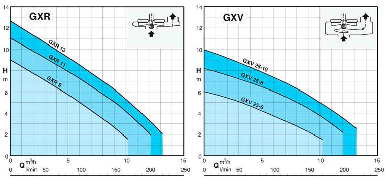 Область применения насосов CALPEDA GXR, GXV