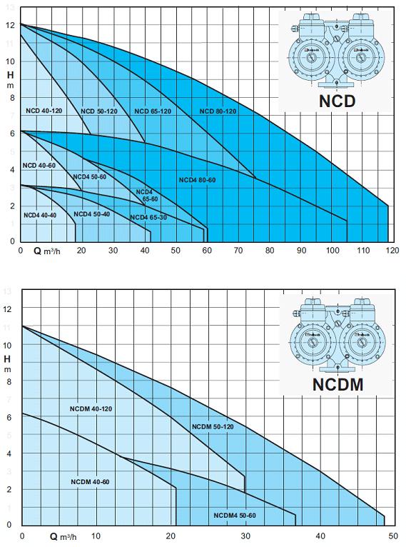 Область применения насосов CALPEDA NCD