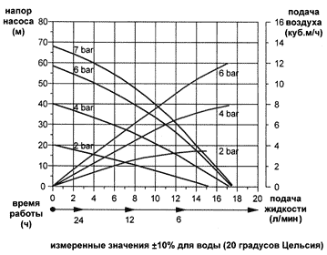 FDM 06 график напора и производительности