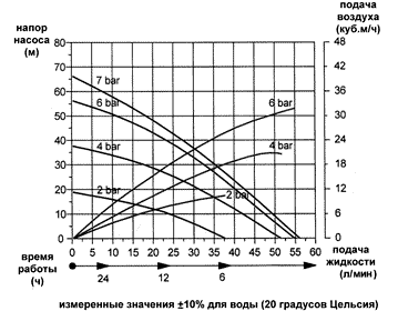 FDM 12 график напора и производительности