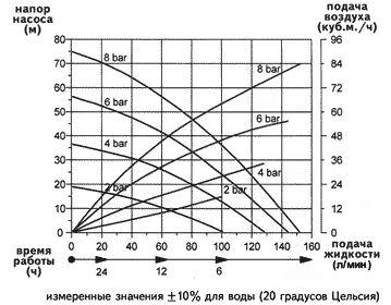 FDM 25 из пластмассы: график напора и производительности