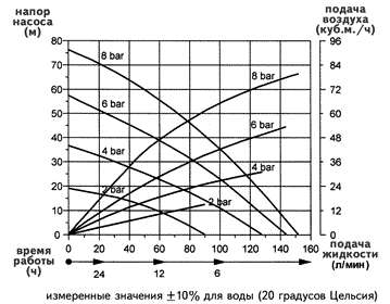 FDM 25 из металла: график напора и производительности