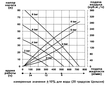 FDM 50 из металла: график напора и производительности