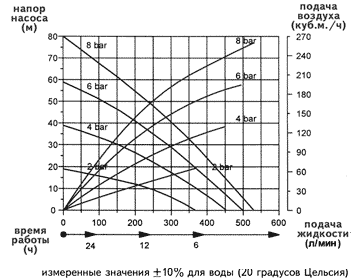 FDM 50 из пластмассы: график напора и производительности