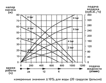 FDM 80: график напора и производительности