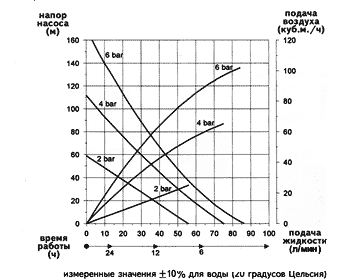 FDMH 25 график напора и производительности