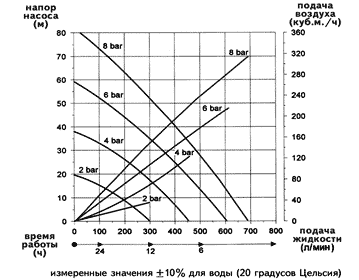 FDMК 50: график напора и производительности
