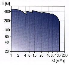 Область применения насосов Grundfos серии CR, CRN